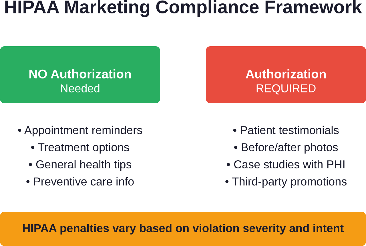 HIPAA establishes clear boundaries for marketing communications in healthcare. Always obtain written authorization when using protected health information for promotional purposes.