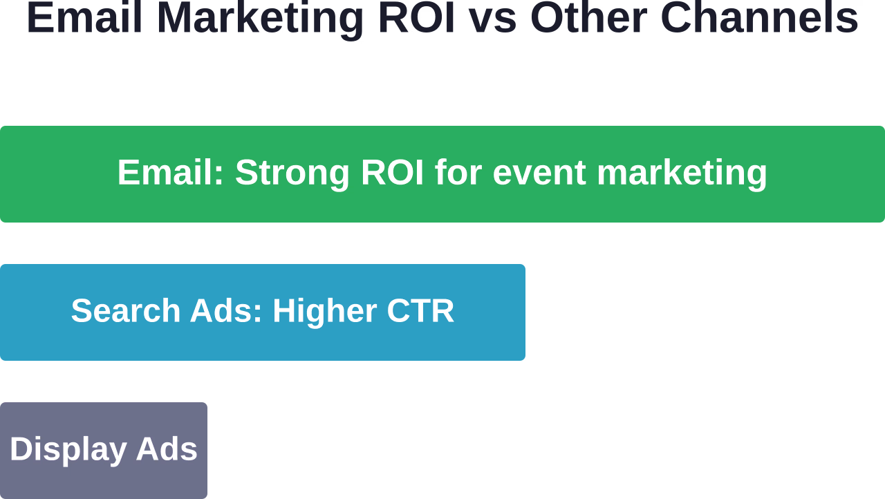 Email marketing delivers strong returns compared to other digital channels for event promotion.
