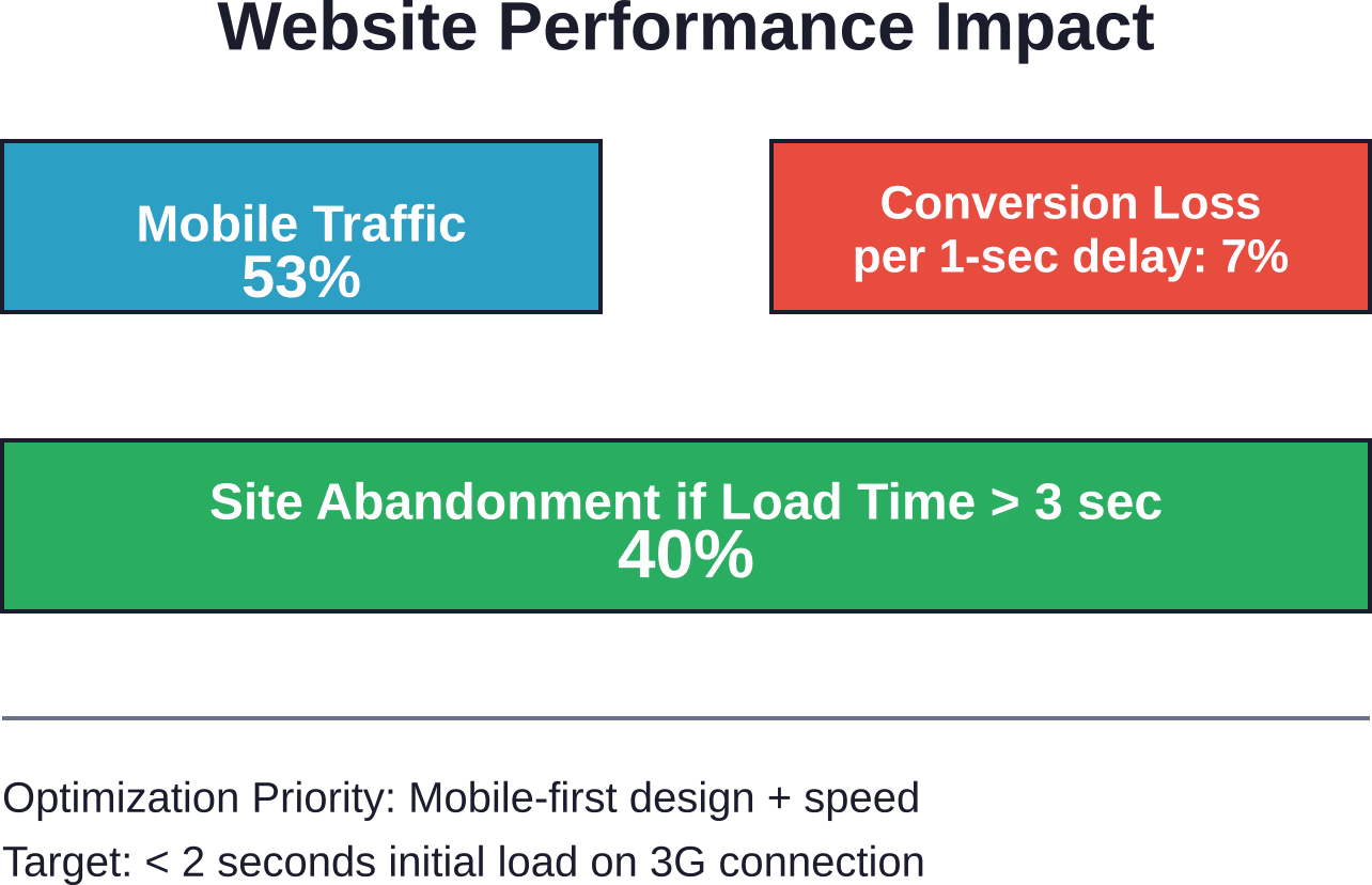 How website performance metrics directly influence visitor behavior and conversion rates for manufacturing sites.