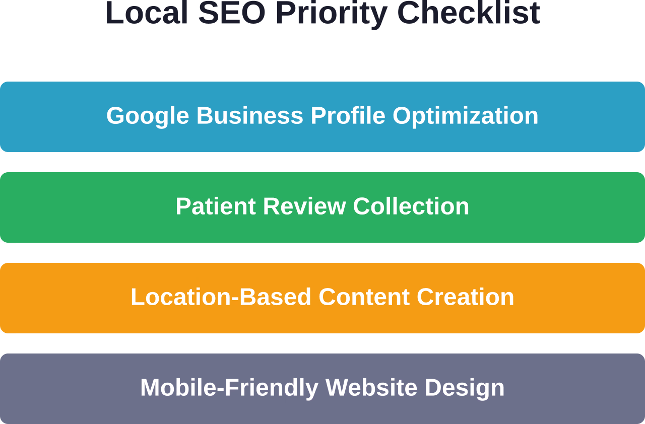 Four foundational elements of effective local SEO for physical therapy practices, ranked by implementation priority.