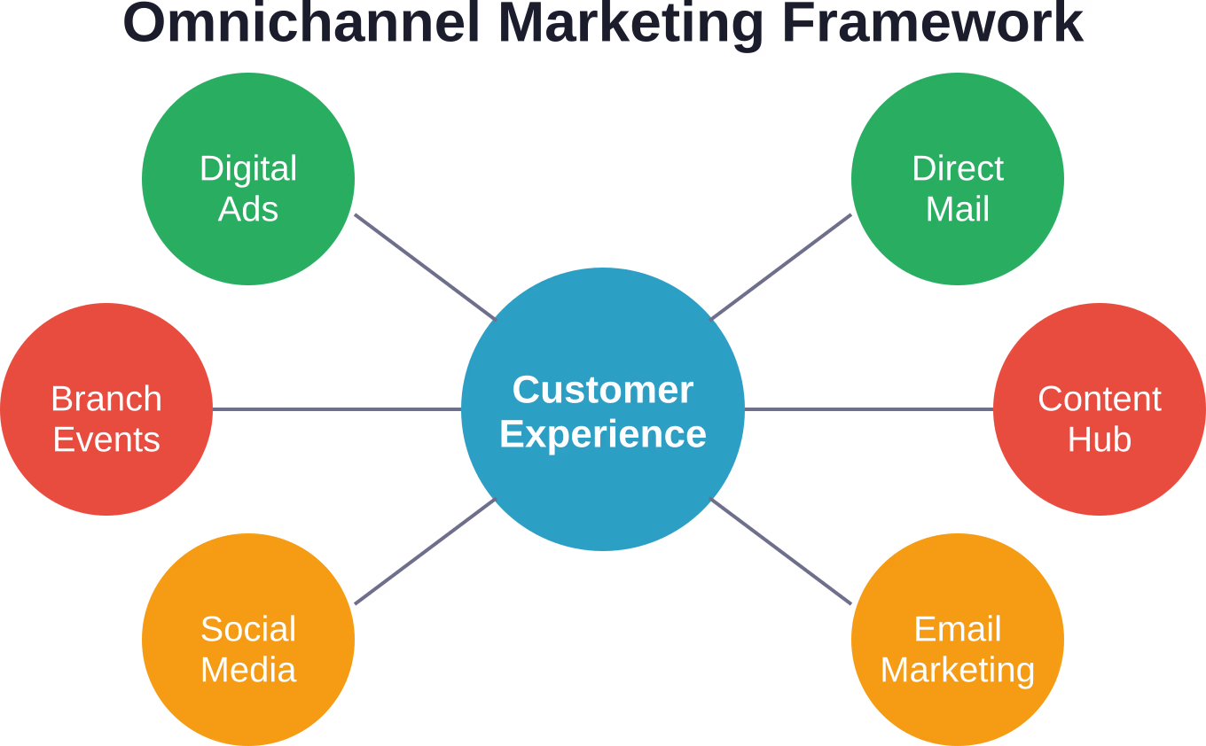 All marketing channels must work together to create a seamless, coordinated customer experience