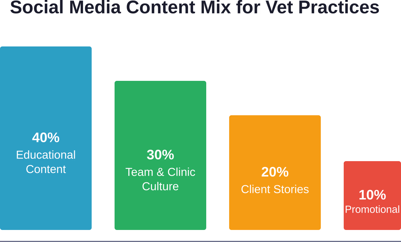 Recommended content distribution for veterinary practice social media accounts