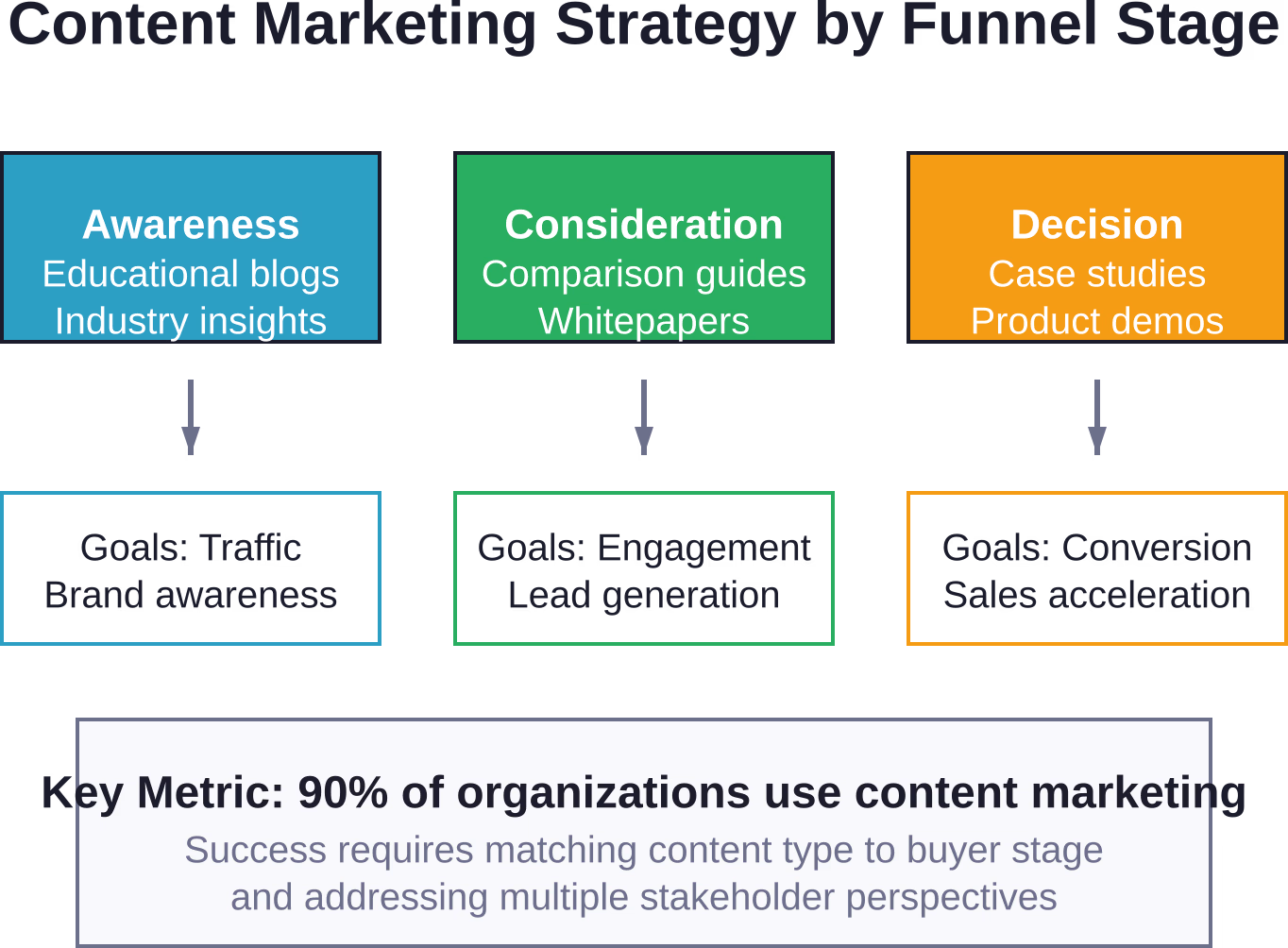 Content marketing strategy framework showing how different content types support each stage of the B2B technology buyer journey.