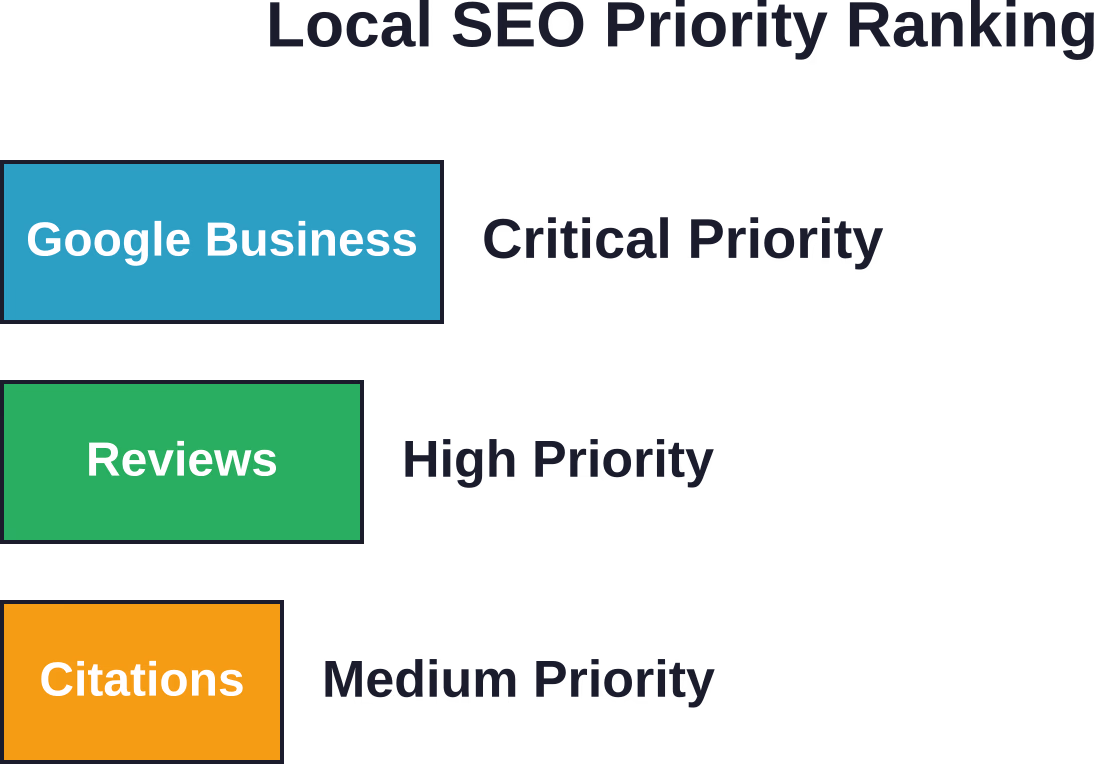 Focus your local SEO efforts where they deliver the greatest impact on patient acquisition