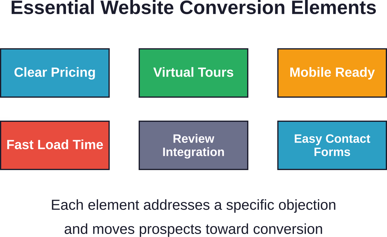 Core website features that reduce friction and improve lead quality for assisted living marketing