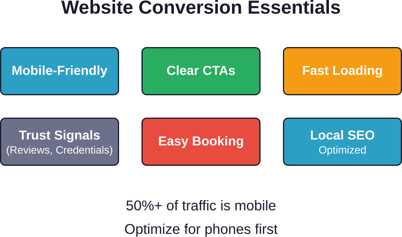 Six essential elements that transform practice websites from digital brochures into patient acquisition tools.