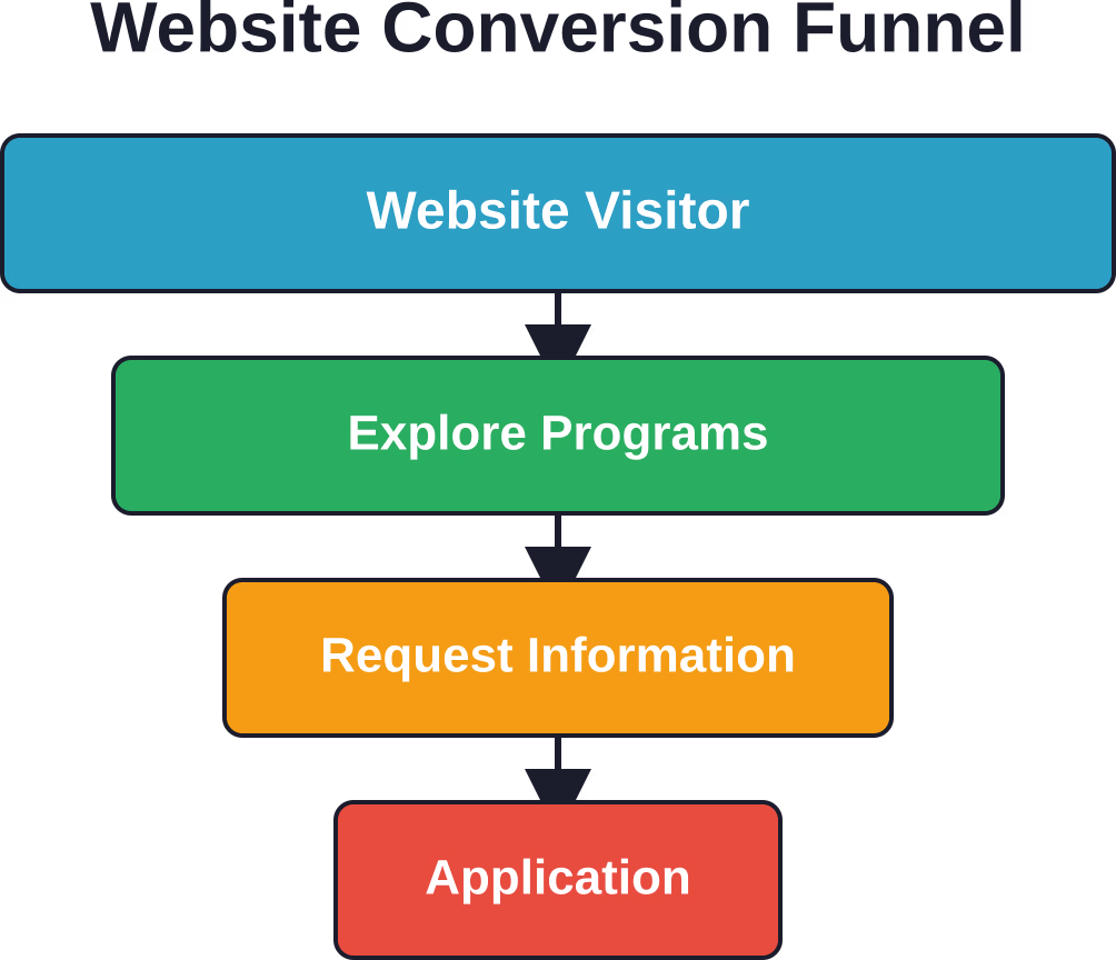 The typical path from website visitor to applicant—optimize each stage to reduce drop-off and increase conversion rates.