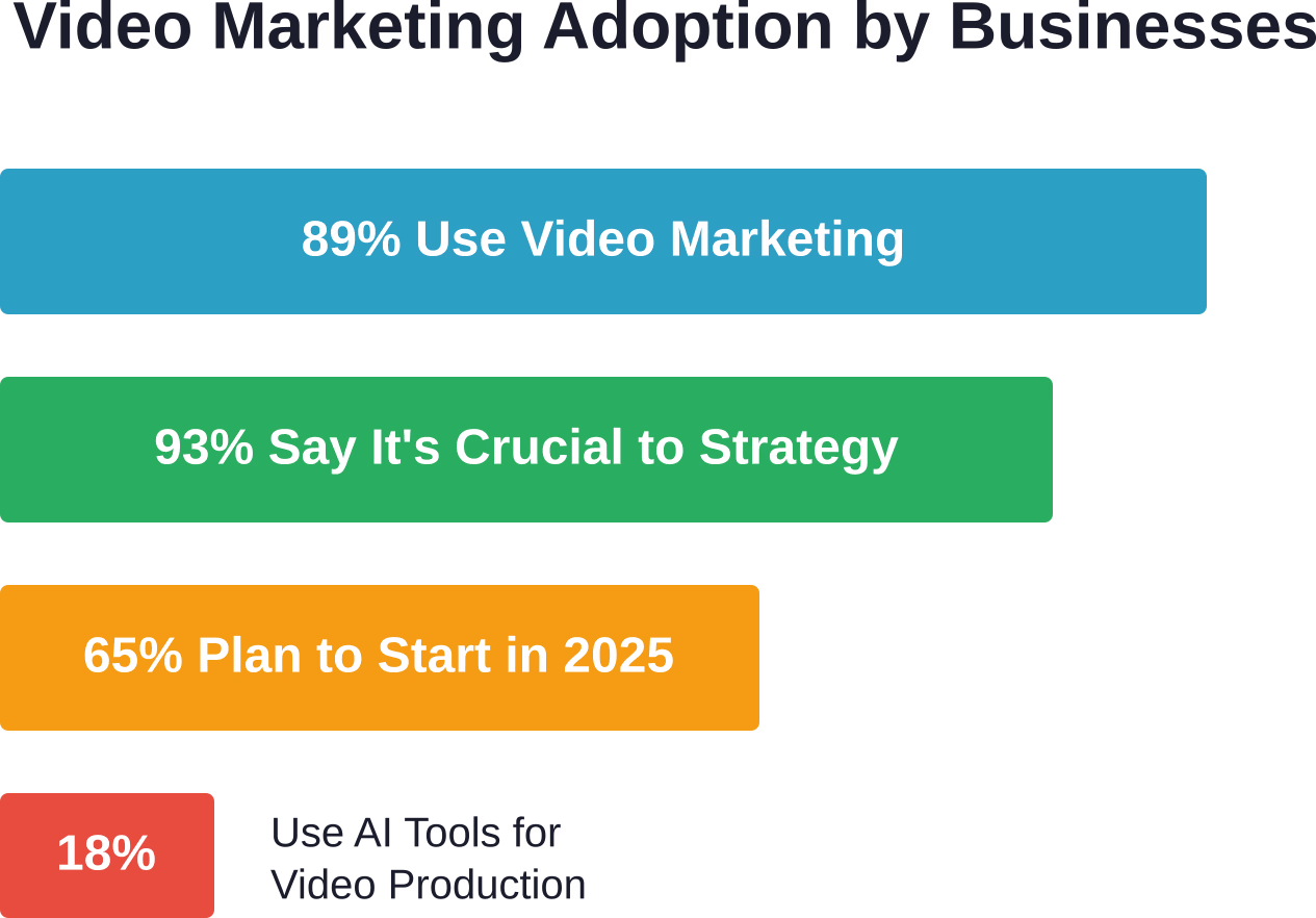 Video marketing has become essential for businesses, with the vast majority recognizing its strategic importance and many planning to adopt AI-powered production tools.