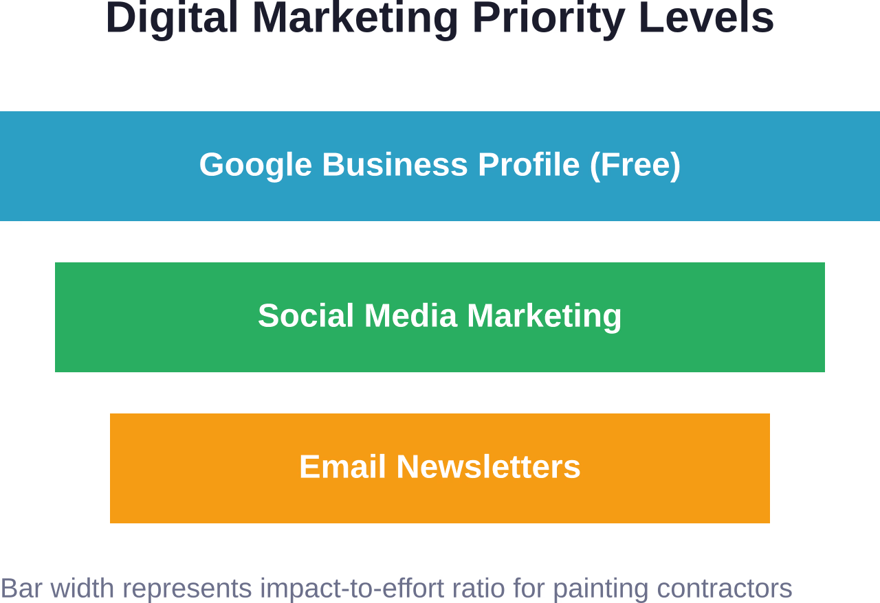 Priority ranking of digital marketing channels based on ROI and resource requirements for painting businesses