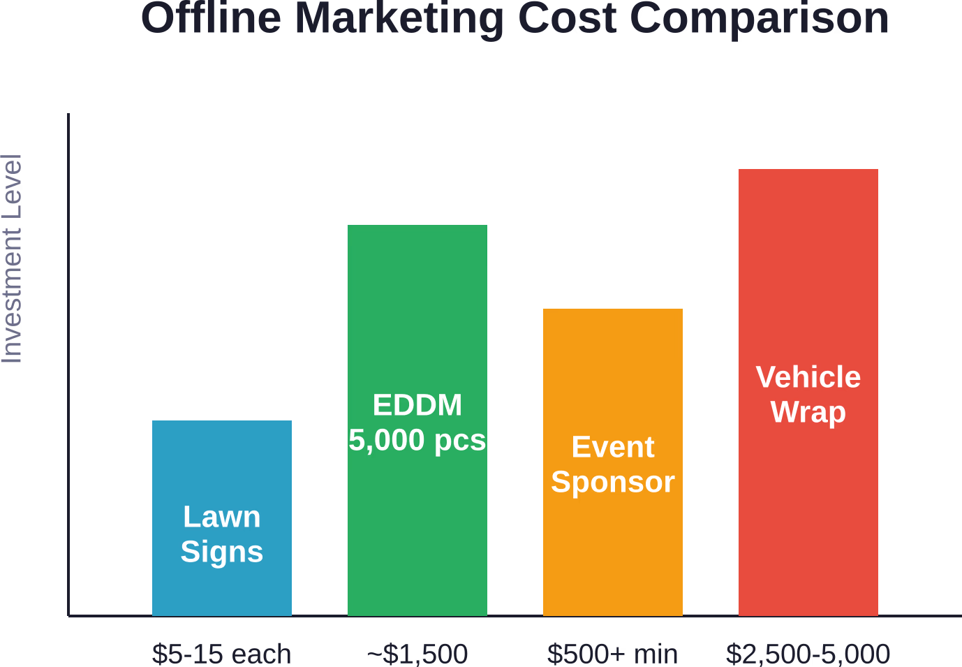 Relative cost comparison for common offline marketing tactics used by painting contractors