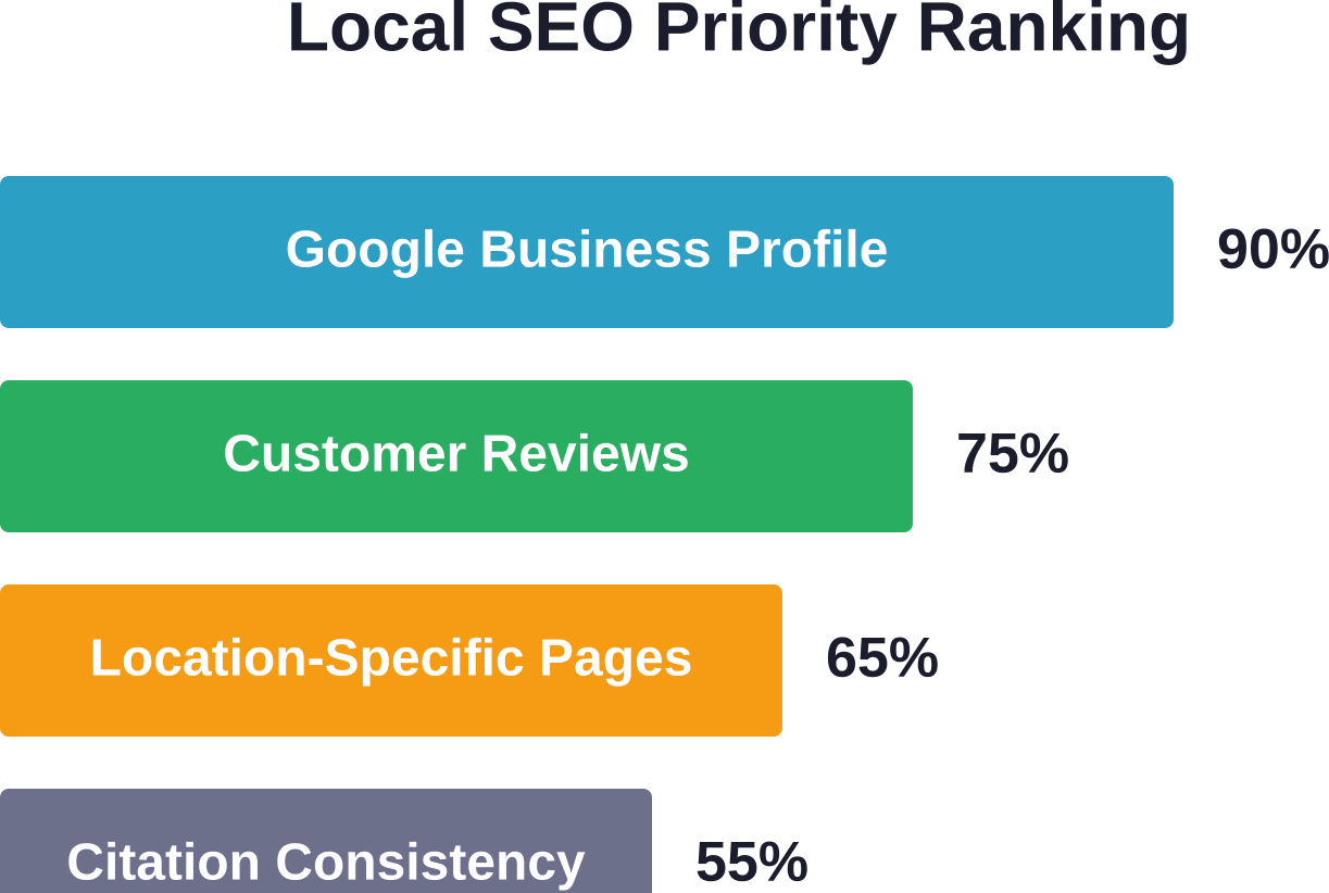 Relative impact of local SEO factors on tree service lead generation, with Google Business Profile optimization delivering the highest return.