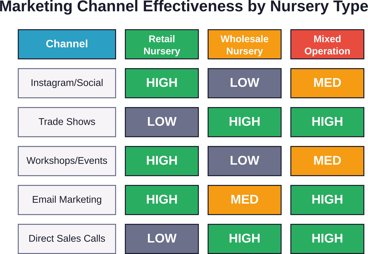 Different marketing channels deliver varying results depending on whether the nursery serves retail customers, wholesale buyers, or both segments.