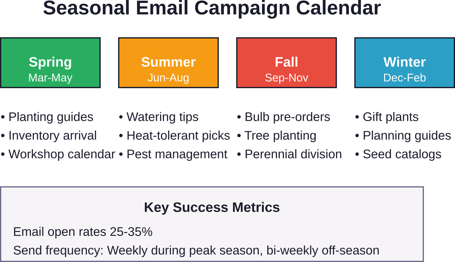 Plan email campaigns around natural customer buying cycles to maximize relevance and conversion rates.