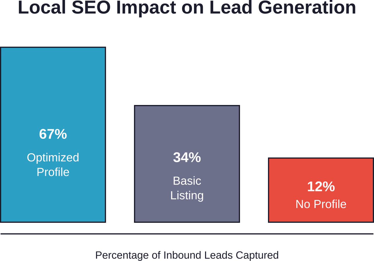 Firms with fully optimized Google Business Profiles typically capture more inbound lead volume compared to those with basic listings and significantly more than firms with no local presence.