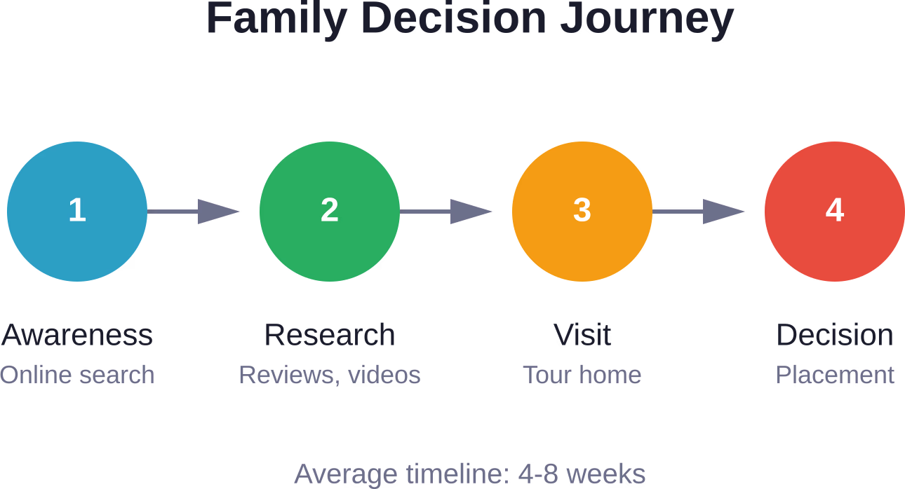 Typical stages families move through when selecting a care home, from initial search to final placement decision
