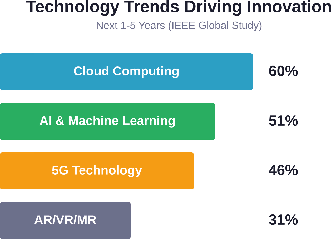 Technology leaders identify cloud computing and AI as the primary innovation drivers, creating content opportunities for IT companies in these spaces.
