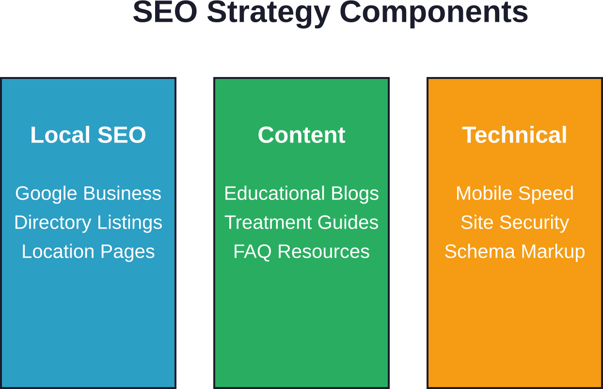 Three pillars of effective SEO strategy for rehabilitation centers