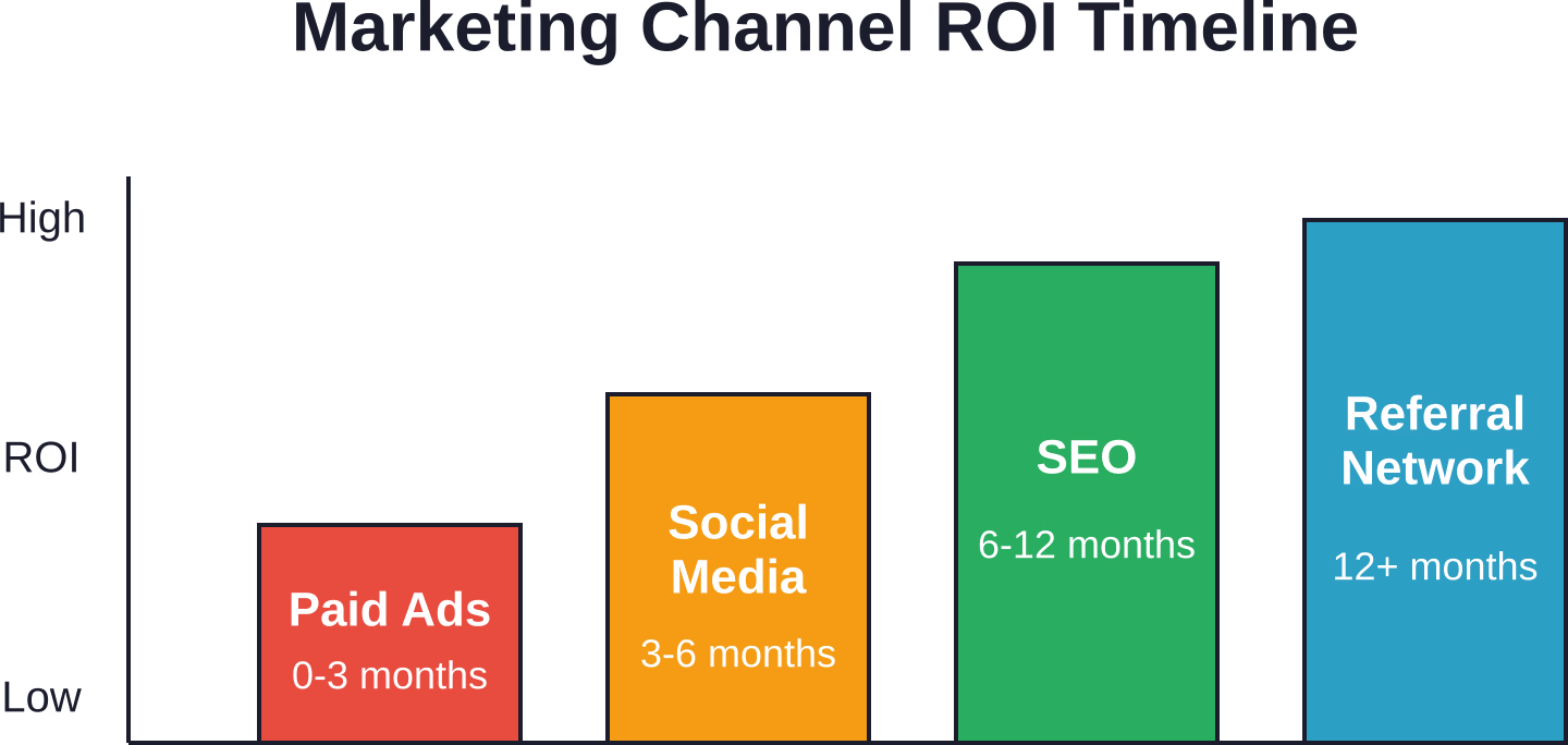 Expected ROI timeline for different marketing channels—paid ads deliver fastest results while referral networks build highest long-term value