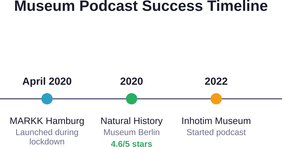 Timeline showing when major museums launched successful podcast programs during and after the pandemic