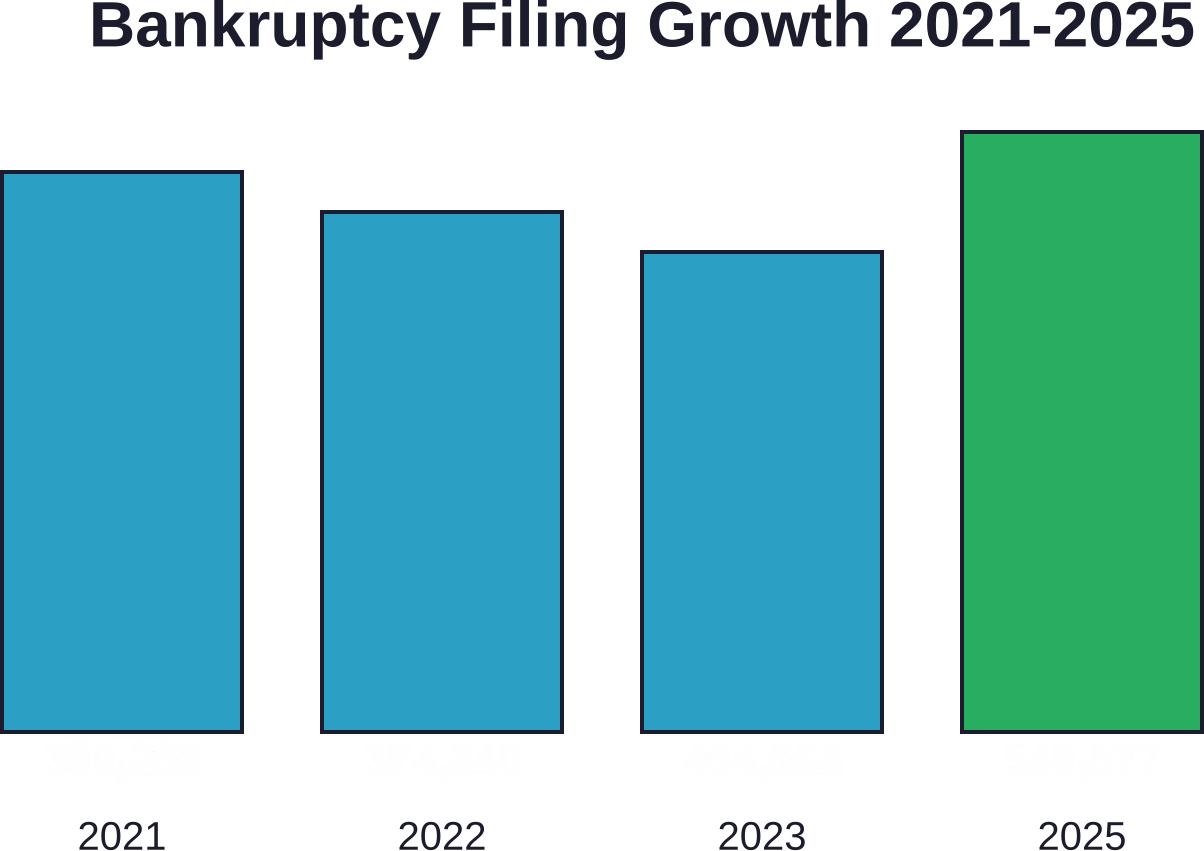 Non-business bankruptcy filings show steady growth from 2021 through 2025, with an 11% increase in the most recent year.