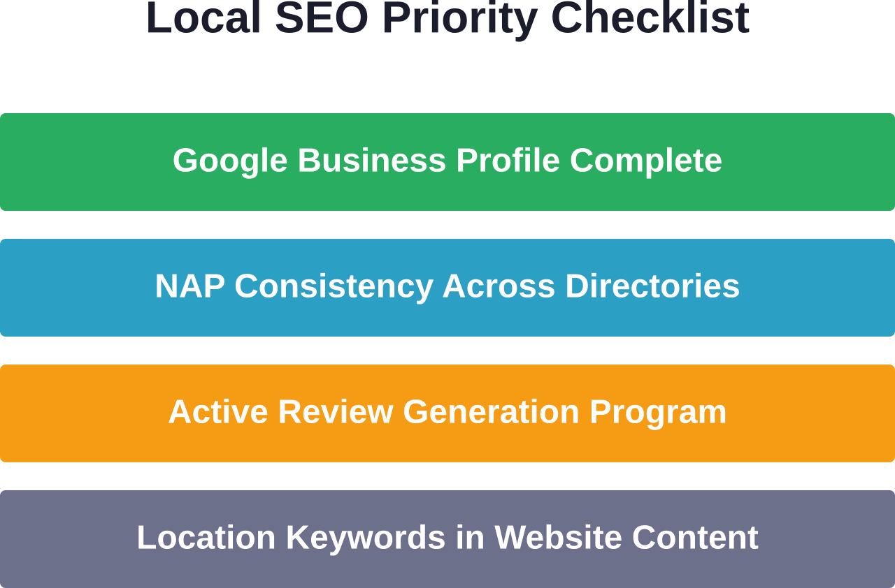 The four foundational elements every pizza restaurant needs for strong local search visibility.