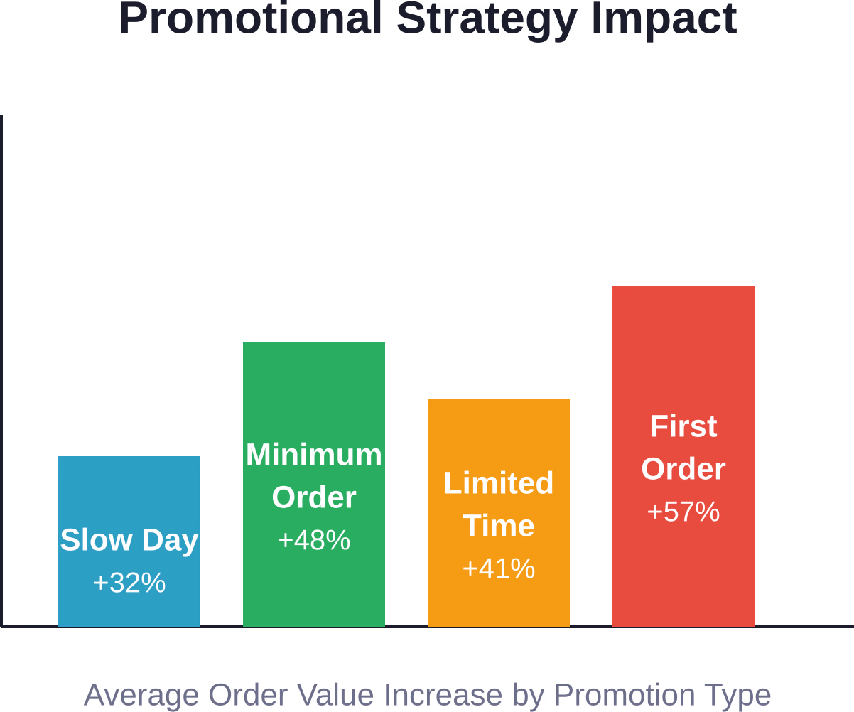 Comparison of how different promotional strategies affect average order value, with first-order incentives showing the strongest impact on customer acquisition and spending.