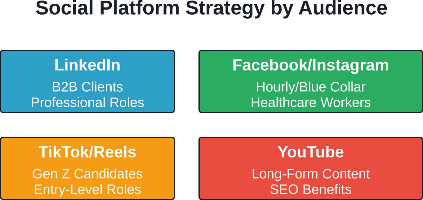 Platform selection guide showing which social media channels work best for different candidate demographics and client segments in staffing agency marketing.