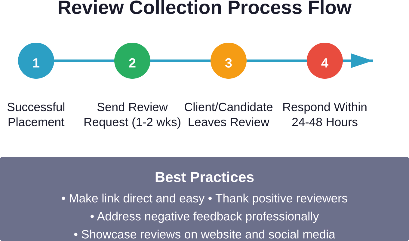 Step-by-step process for systematically collecting and managing online reviews from clients and placed candidates to build agency reputation.