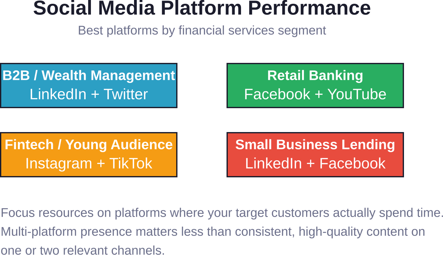 Different financial services segments see varying performance across social platforms based on audience demographics and platform usage patterns.