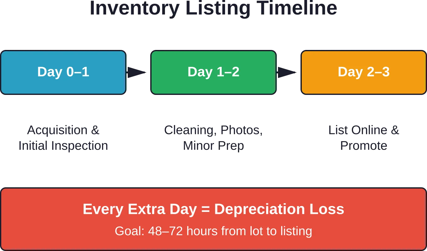 Timeline showing optimal inventory processing speed to minimize holding costs and maximize exposure.