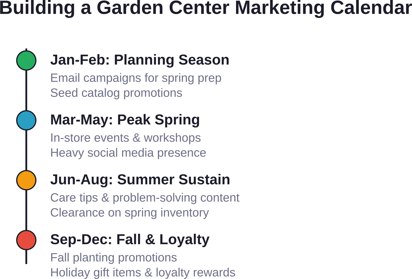 Year-round marketing calendar showing when to deploy different strategies for maximum garden center impact
