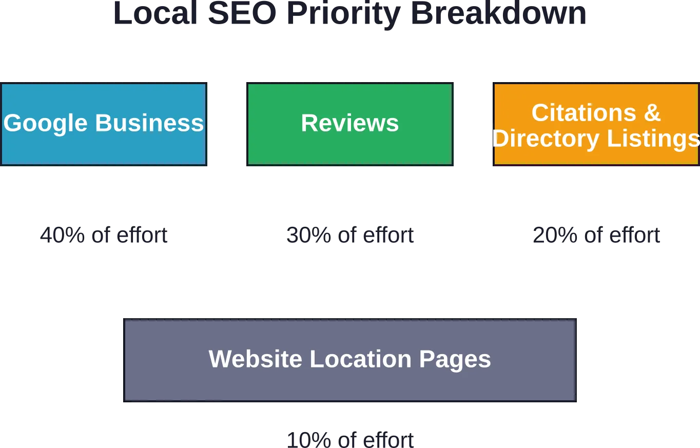 Distribution of local SEO effort for maximum moving company visibility