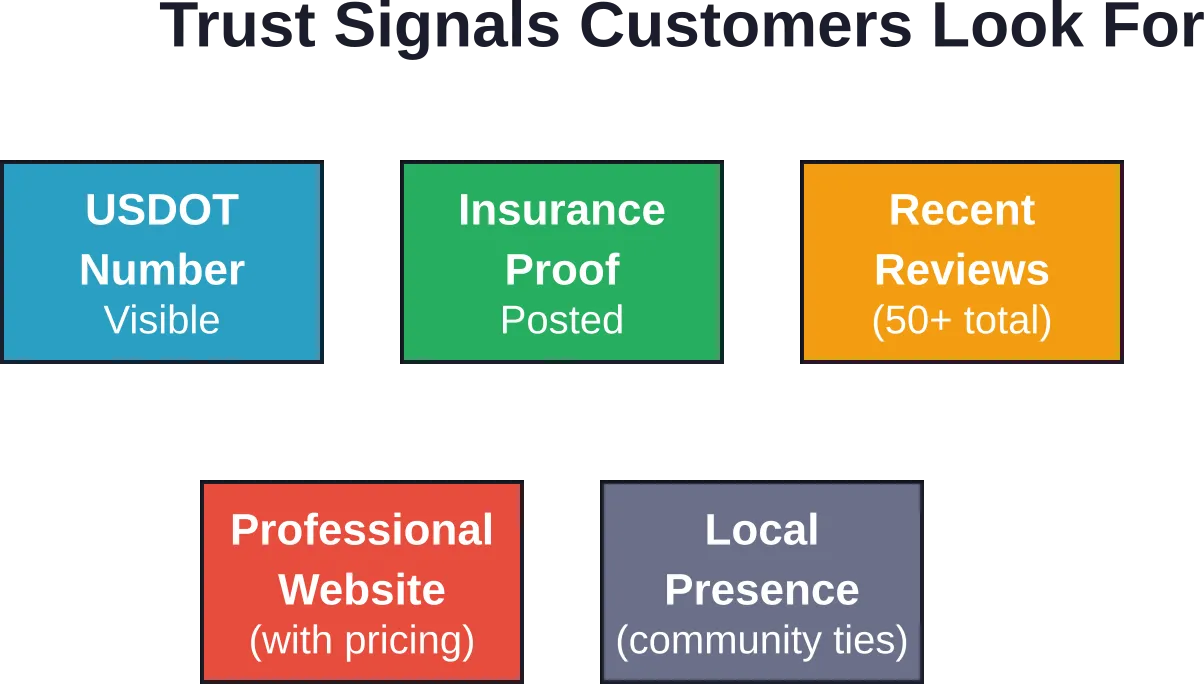 Essential trust elements that influence customer decisions when choosing a moving company