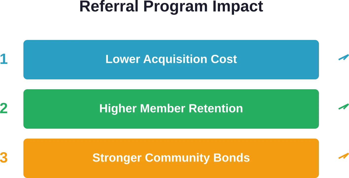 Three key benefits of implementing a structured referral program for fitness clubs