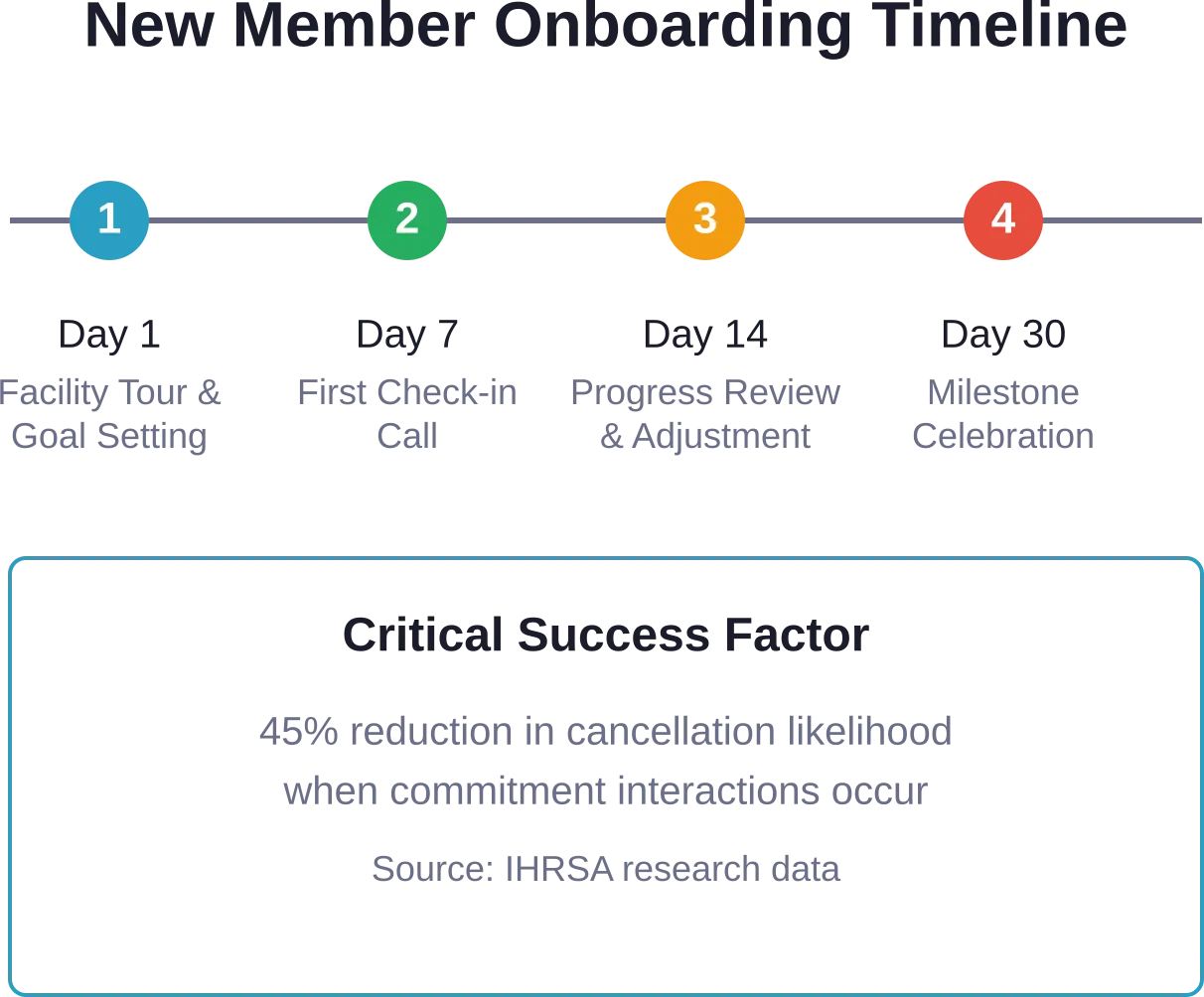 Structured onboarding touchpoints during the critical first 30 days significantly improve member retention