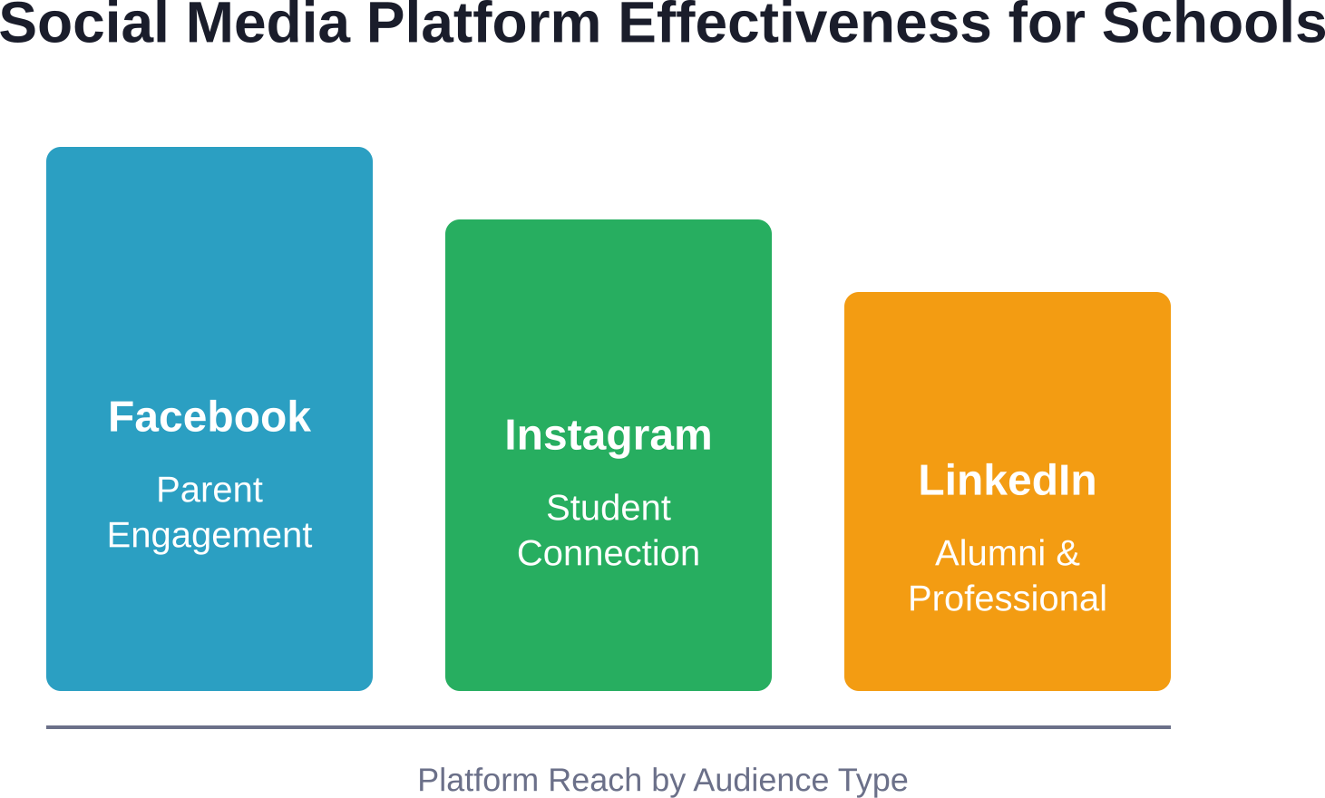 Different social platforms serve distinct audiences in school marketing—choose channels based on who needs to be reached.