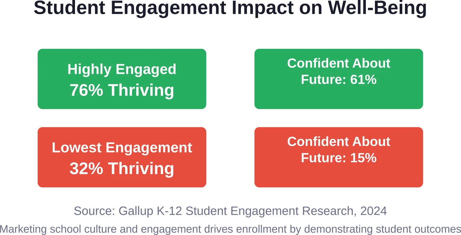 Gallup research shows highly engaged students thrive at dramatically higher rates—a powerful marketing message when schools can demonstrate their engagement strategies.