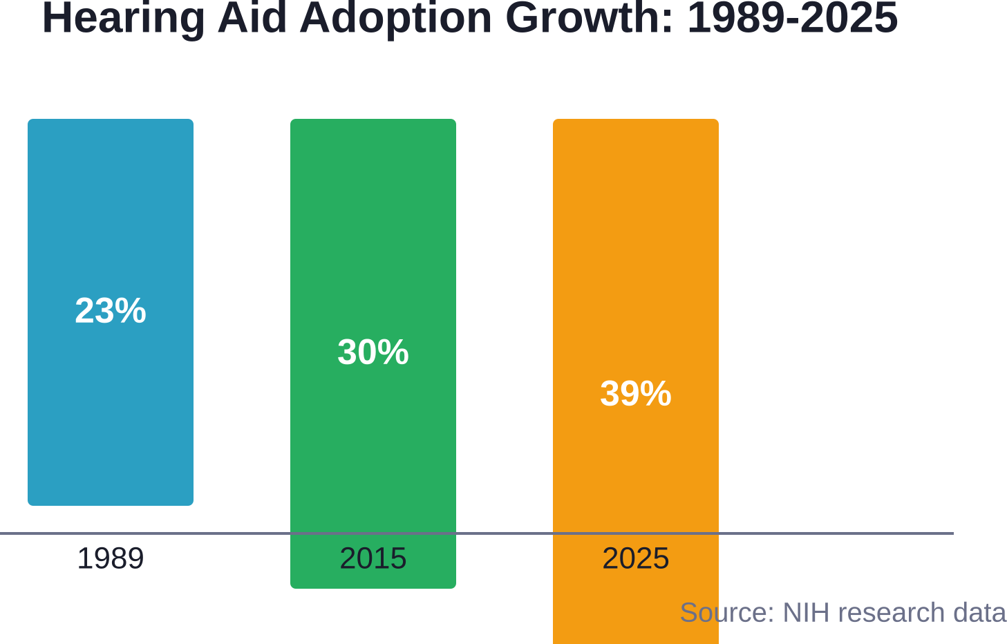 ‍Hearing aid adoption has grown steadily, rising from 23% in 1989 to 39% in 2025, representing significant market expansion for audiology practices.