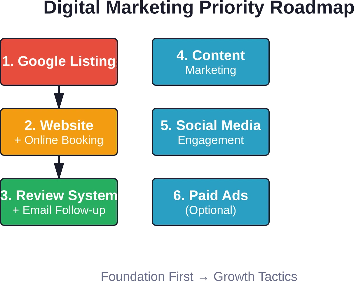 Successful audiology marketing follows a priority sequence, starting with essential local presence before expanding into advanced growth tactics.