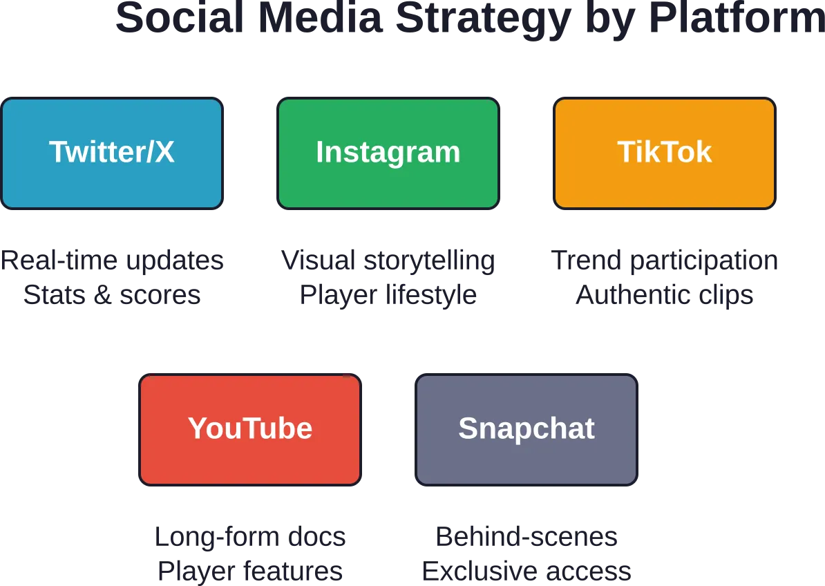 Different social platforms require unique content approaches matched to audience expectations and algorithm preferences.
