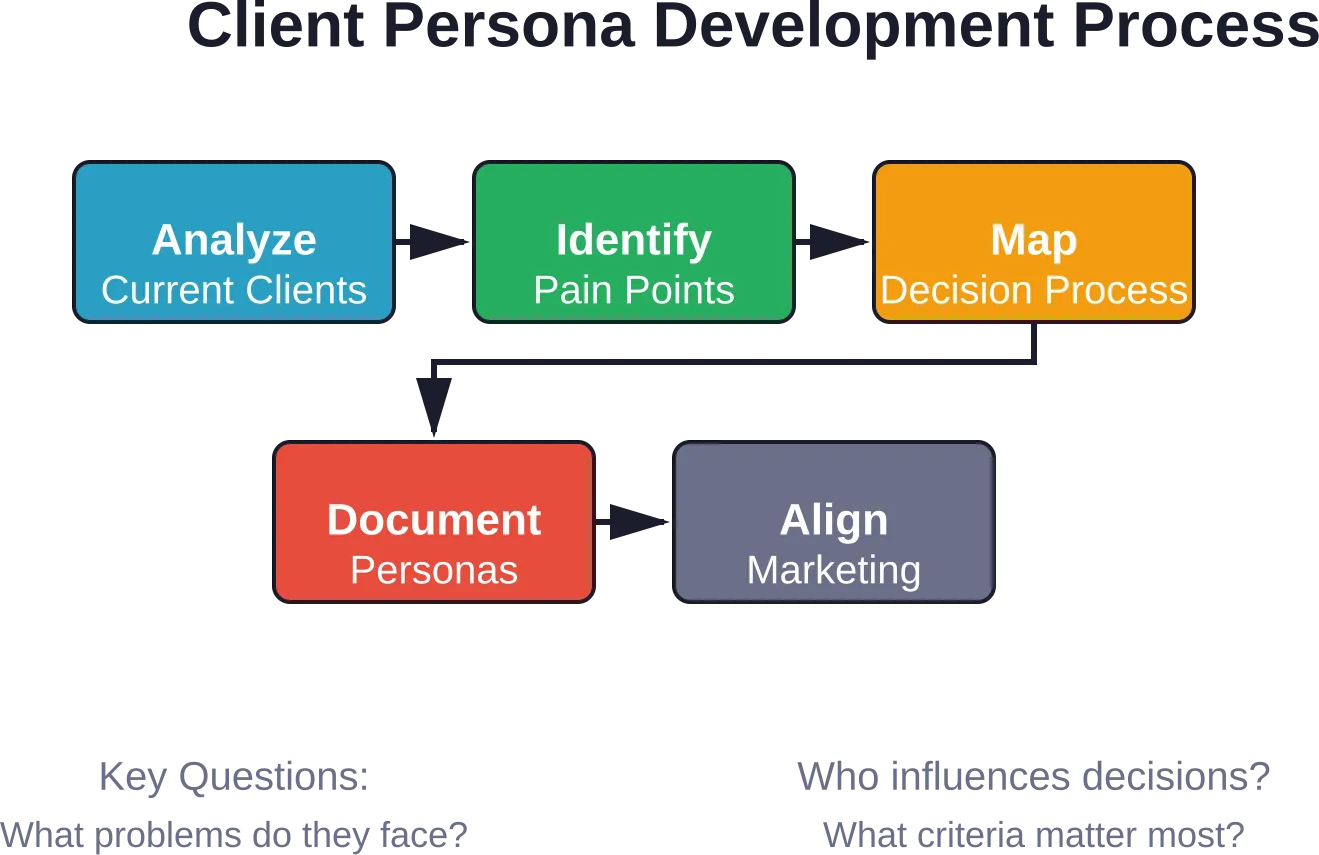The systematic approach to developing client personas helps engineering firms target marketing efforts effectively.
