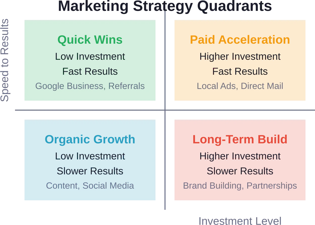 Service businesses should balance tactics across all four quadrants for sustainable growth and immediate lead generation.