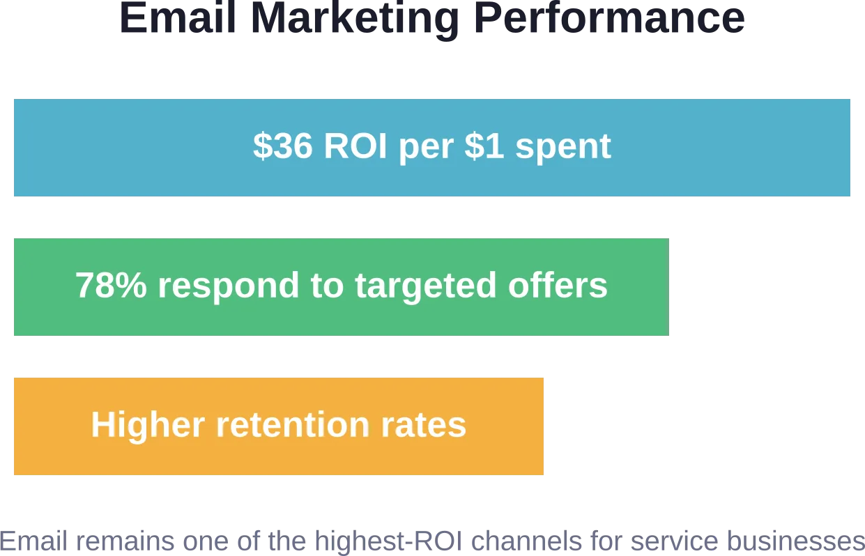 Email marketing delivers measurable returns through customer retention and personalized offers that drive repeat business.