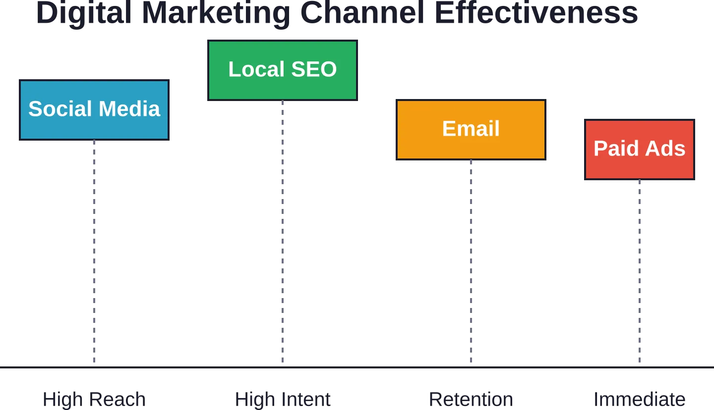 Comparison of digital marketing channels showing their primary strengths for automotive sales