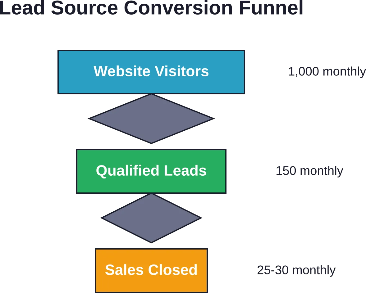 Typical lead conversion funnel showing the journey from initial contact to closed sale for automotive dealerships