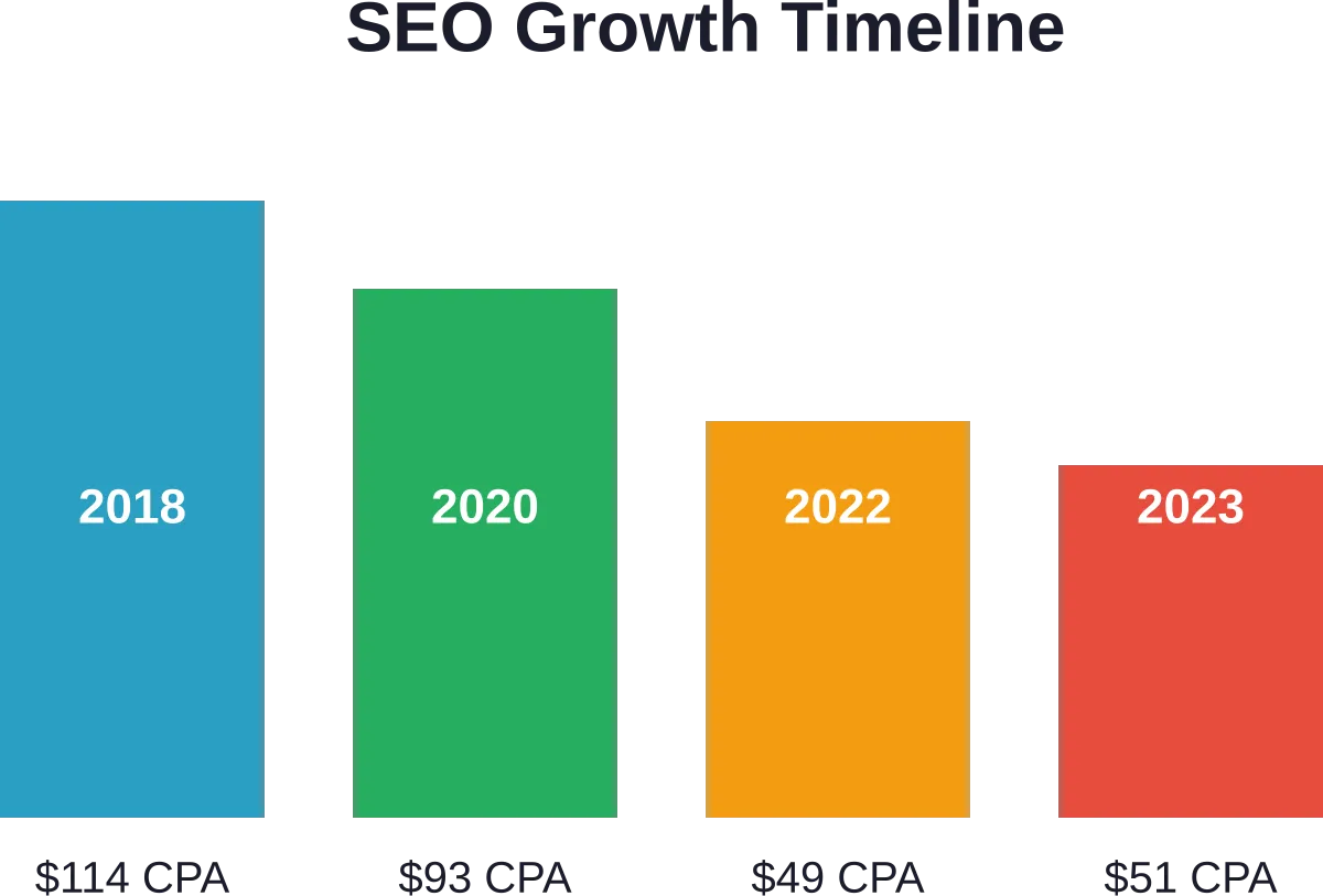 Cost per acquisition dropped approximately 55% over five years as organic traffic compounded