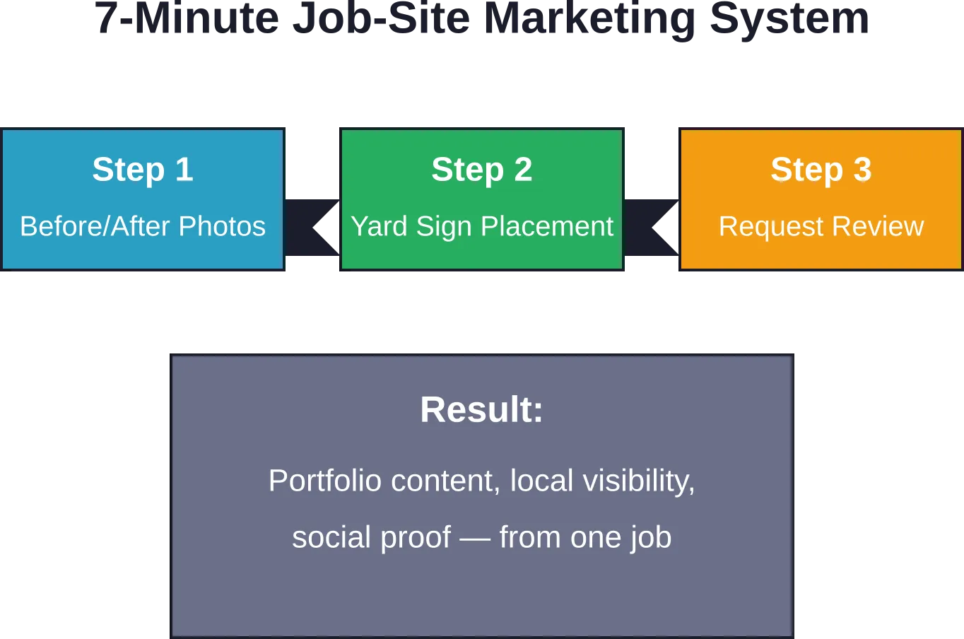 A repeatable process that turns every completed project into marketing assets