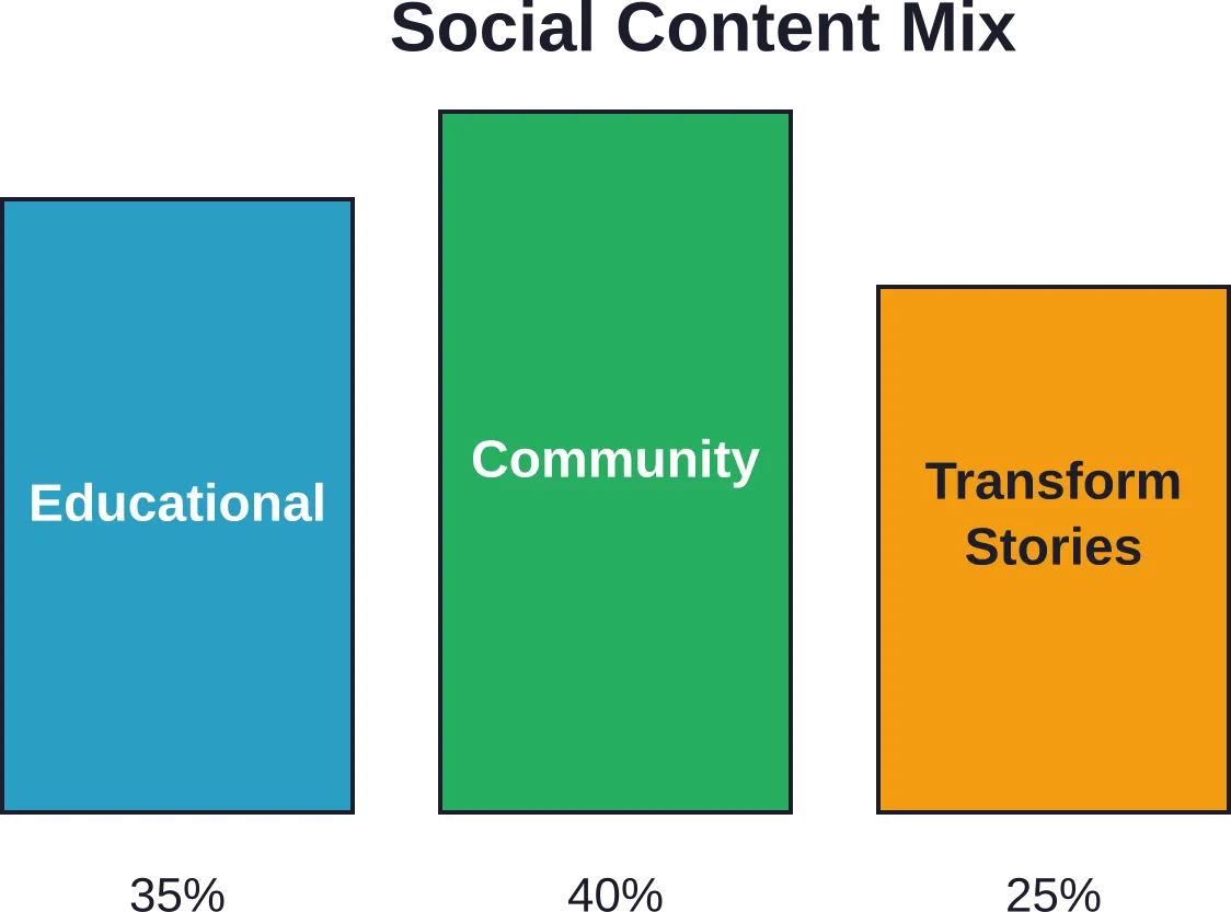 Recommended content distribution for fitness studio social media to balance education, engagement, and conversion