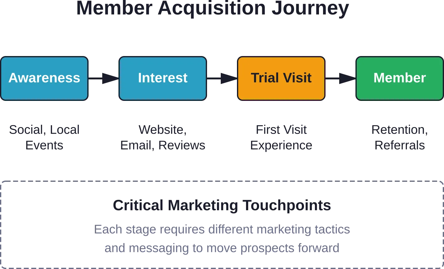 The member acquisition journey from first awareness to paying members, with key marketing activities at each stage