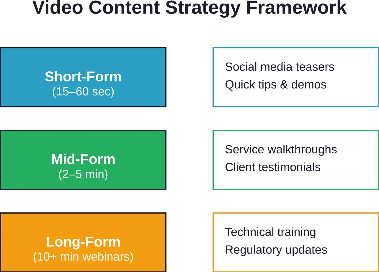 Aviation video content tiers mapped to use cases—start with short-form for social traction, scale into educational long-form for authority building.